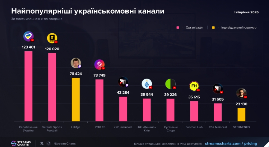 Кіберспорт проти блекаутів: Як український стримінг вижив у I півріччі 2026 року