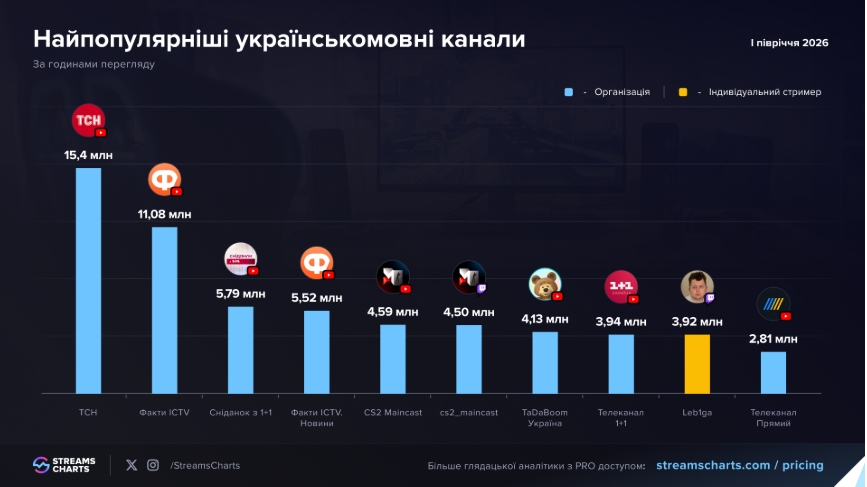 Кіберспорт проти блекаутів: Як український стримінг вижив у I півріччі 2026 року
