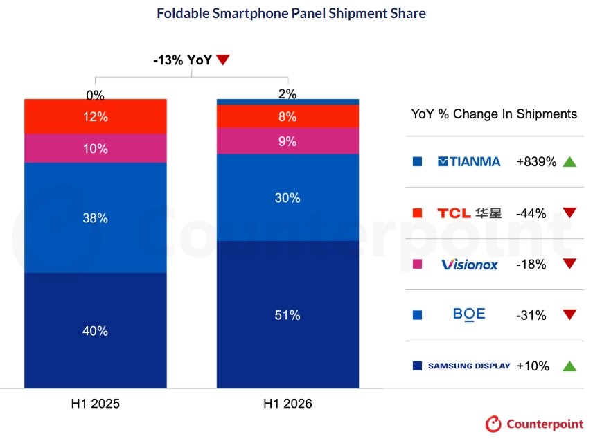 Foldable Smartphone Panel Shipment Share Foldable Smartphone Panel Shipment Share