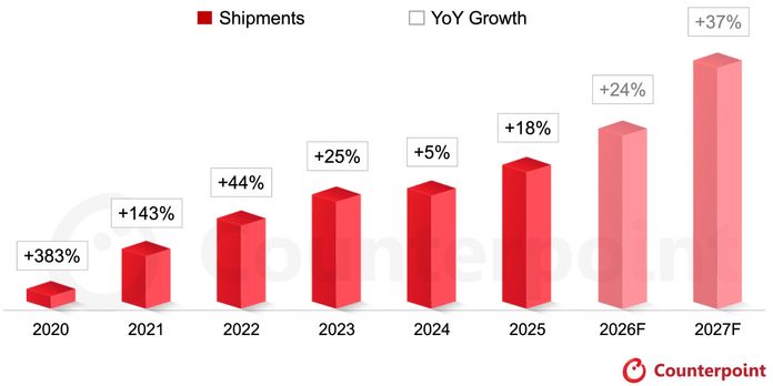 Global Foldable Smartphone Shipment Global Foldable Smartphone Shipment