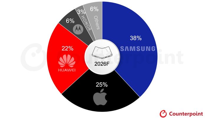Global Foldable Smartphone Shipment Global Foldable Smartphone Shipment