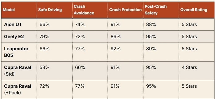 Euro NCAP safety ratings Euro NCAP safety ratings