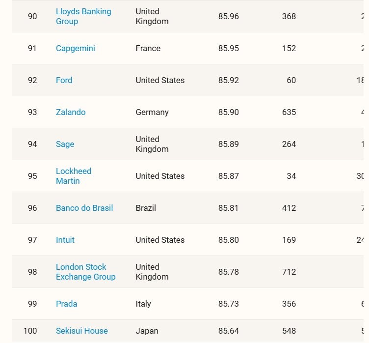 The World's Best Companies of 2026 The World's Best Companies of 2026