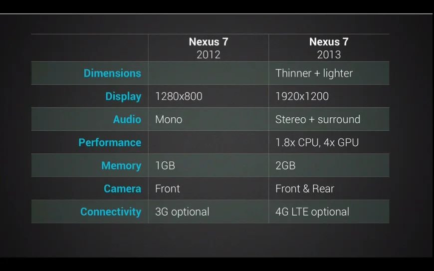 Новый Nexus 7 и Android 4.3