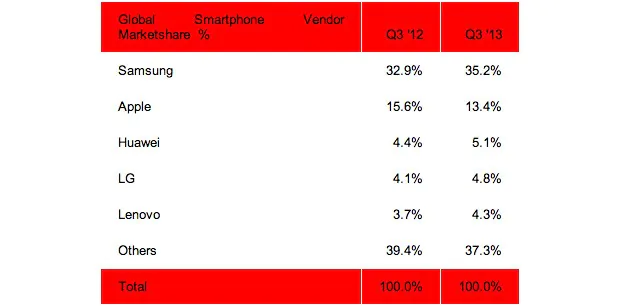 smartphone market q3 2013 percents