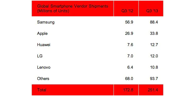 smartphone market q3 2013 units