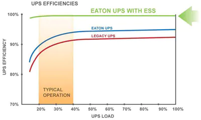 ESS Energy Saver System eaton