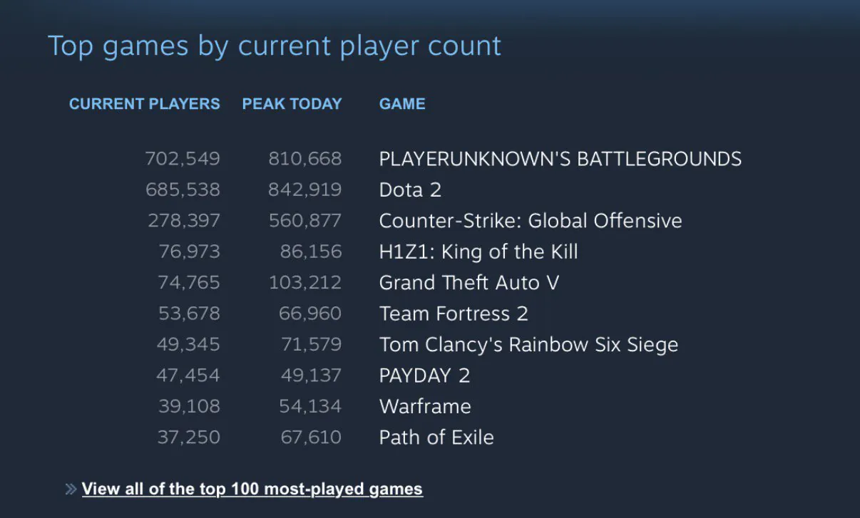 PlayerUnknown's Battlegrounds стала самой популярной игрой в Steam