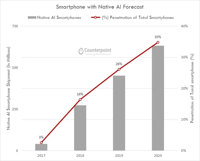 AI in smartphones