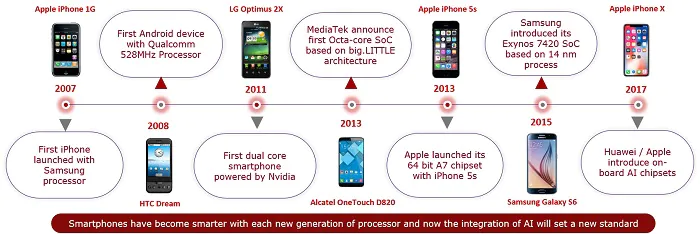 AI in smartphones