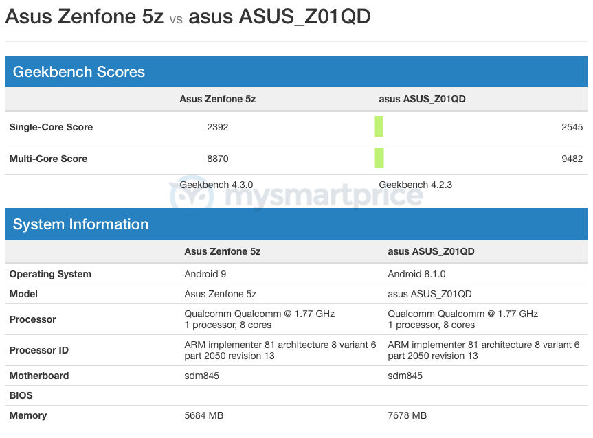 Asus Zenfone 5Z Geekbench