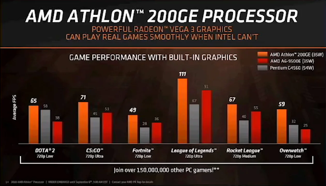 AMD анонсирует новые потребительские и коммерческие процессоры Athlon Pro и Ryzen Pro
