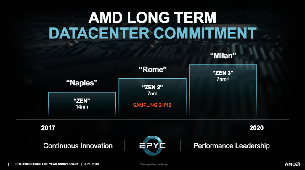 Процессор следующего поколения AMD Epyc Rome получил невероятный результат в тесте Cinebench R15