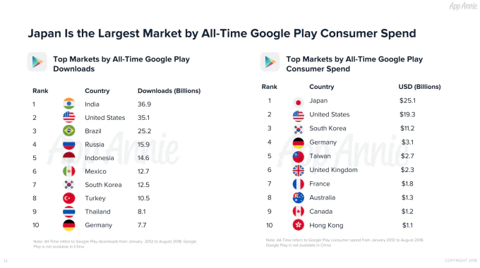 В честь юбилея Google Play компания App Annie поделилась интересной статистикой