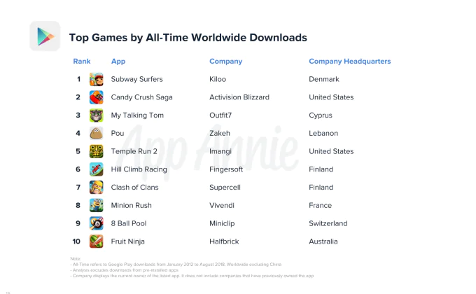 В честь юбилея Google Play компания App Annie поделилась интересной статистикой