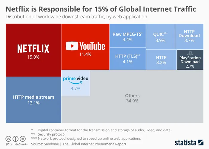 Statista: Netflix доминирует в мировом интернет-трафике, PlayStation отвоевала 2,7%