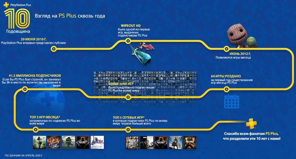 PlayStation Plus исполняется десять лет