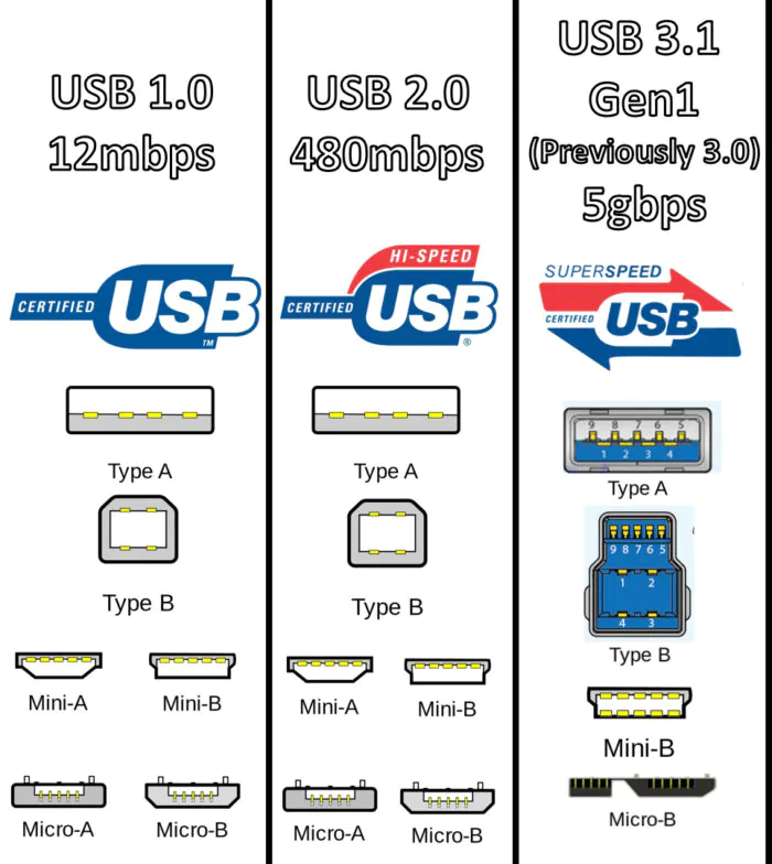 USB sve vrste