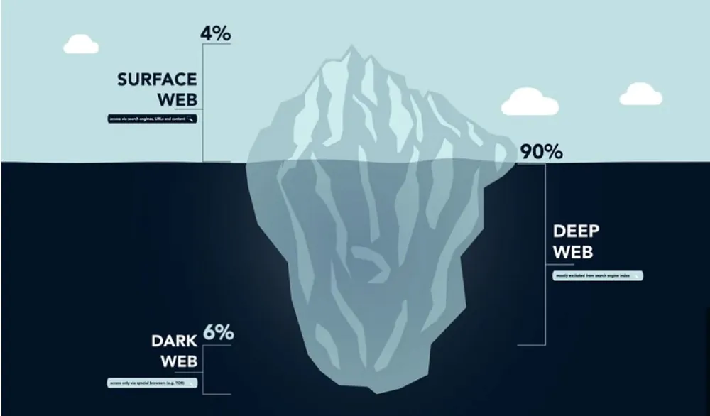 Čo je temný web?