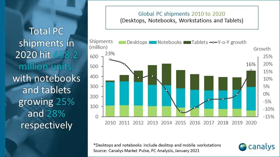 Tablet ve chromebook satışları 2020'nin XNUMX. çeyreğinde rekor kırdı