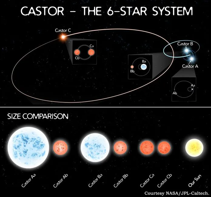 шестикратні орбіти зоряної системи Кастор