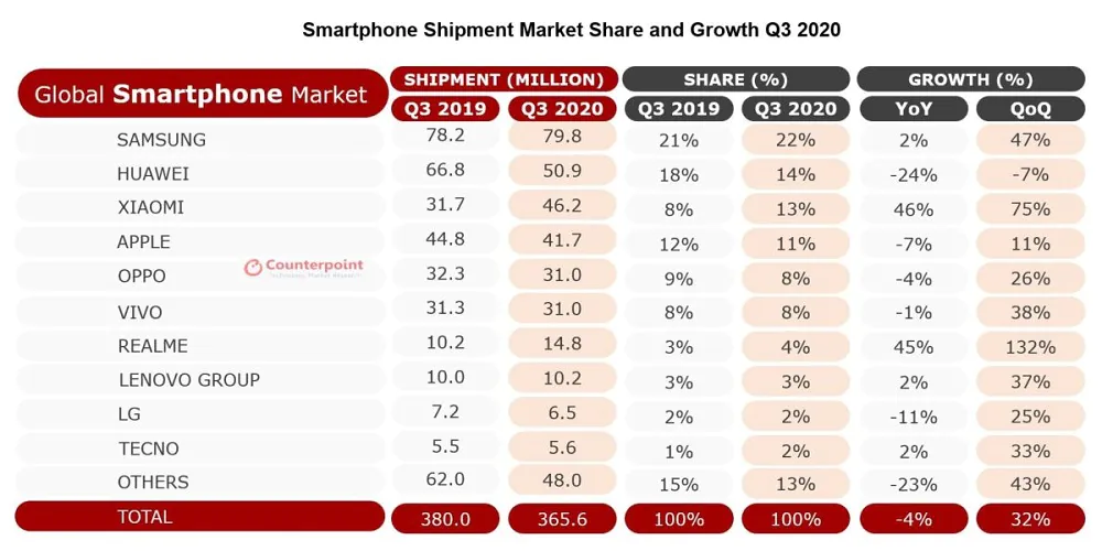 Piața globală de smartphone-uri
