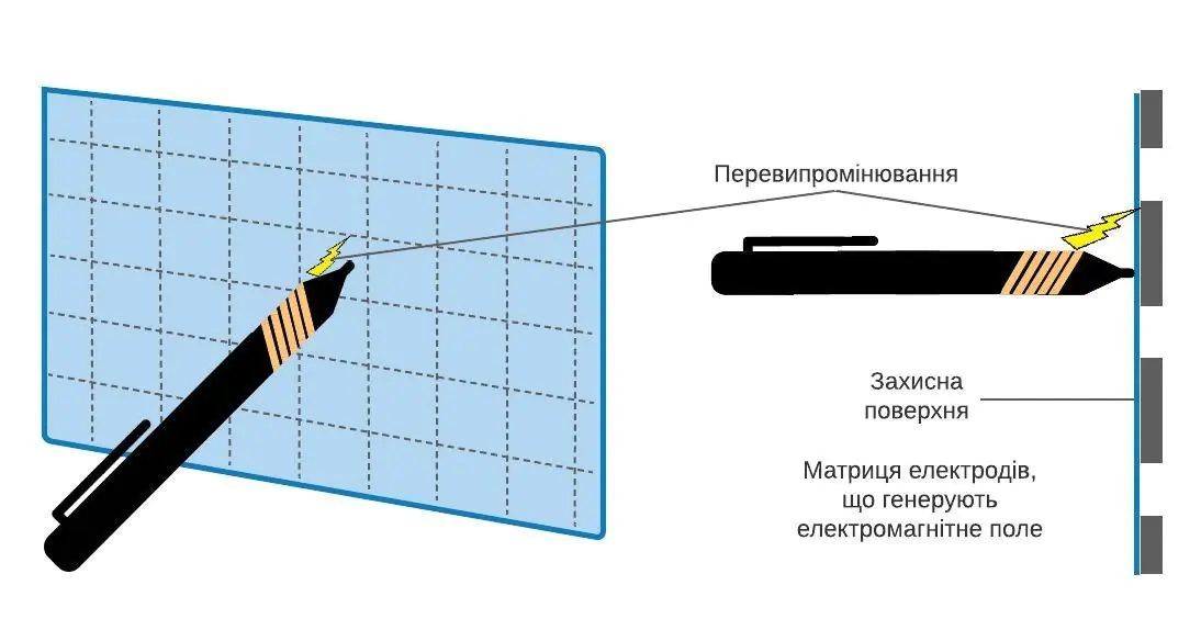 Принцип дії індукційної сенсорної панелі