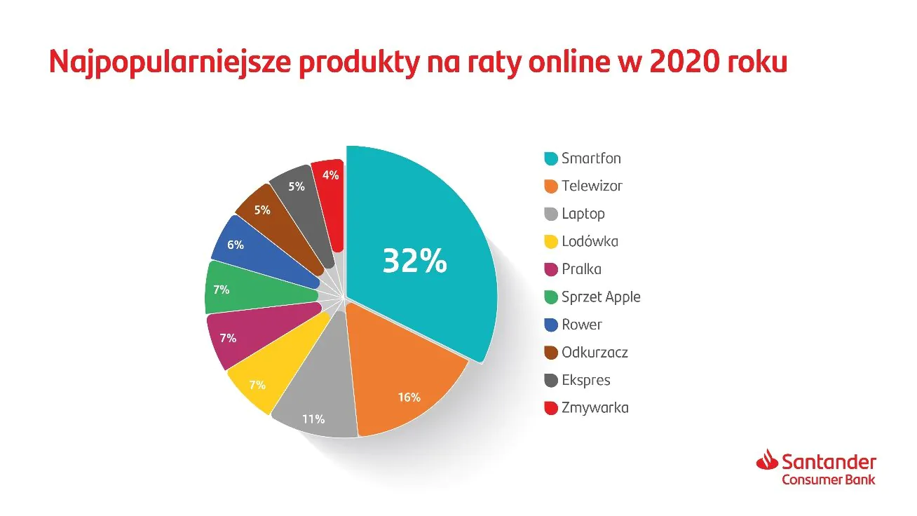 Polacy przeszli na zakupy na raty