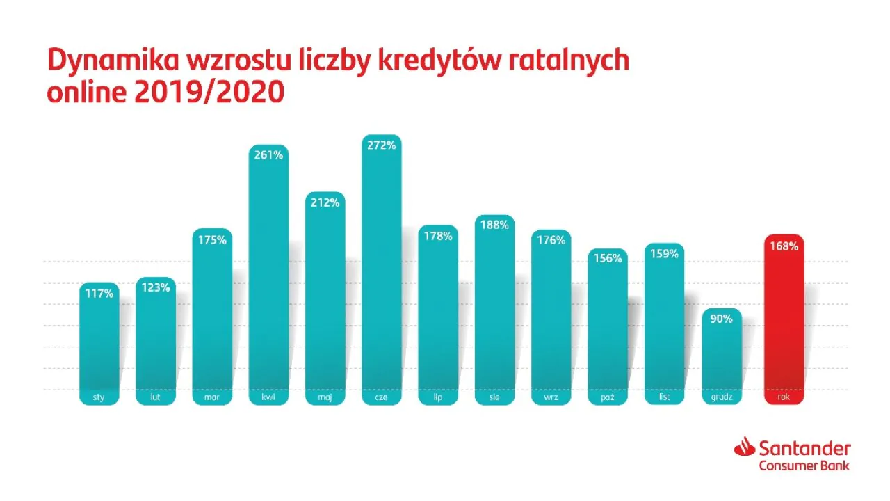 Polacy przeszli na zakupy na raty