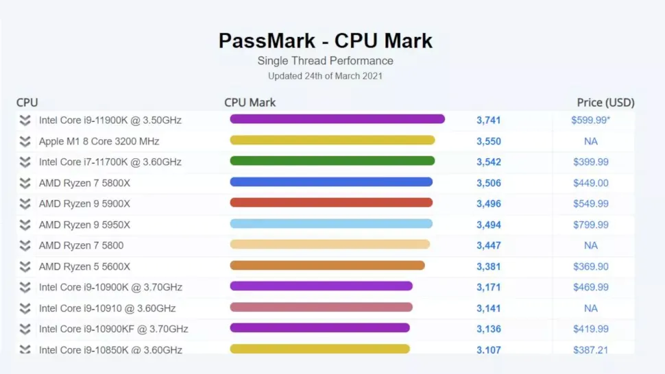 Apple M1 PassMark