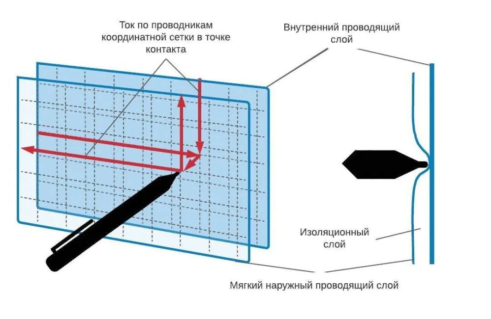 Принцип действия резистивного сенсора