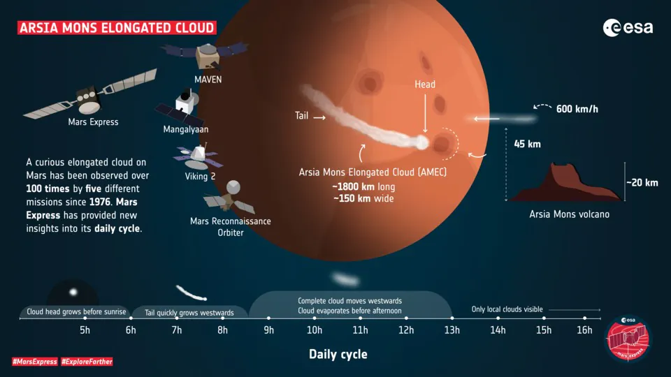 Arsia Mons Elongated Cloud хмара на Марсі