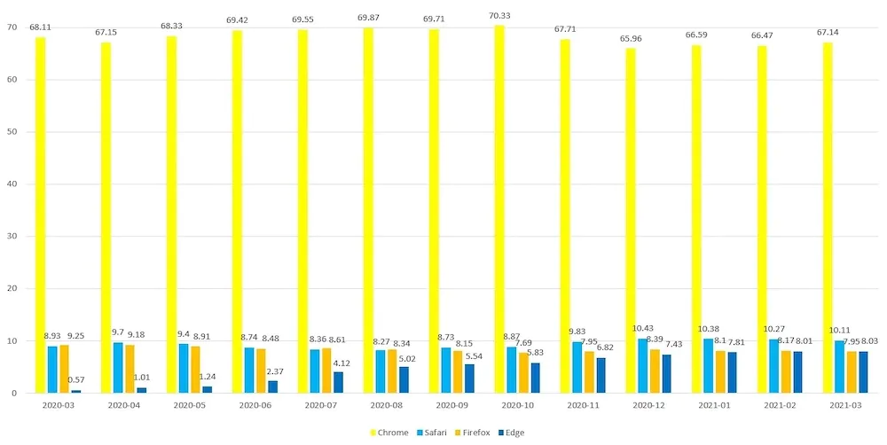 Browser market share march 2021