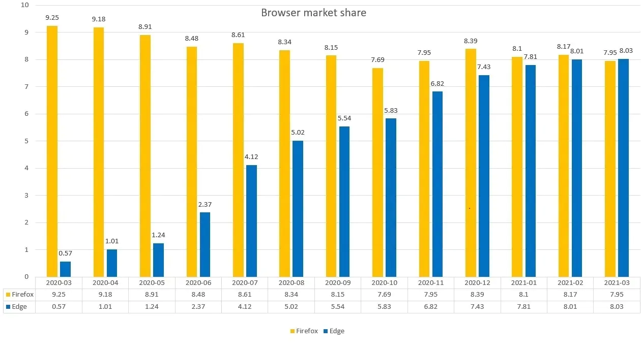 Microsoft Edge vs Firefox