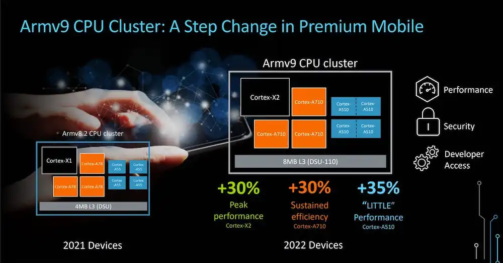 Arm Armv9 Cortex X2