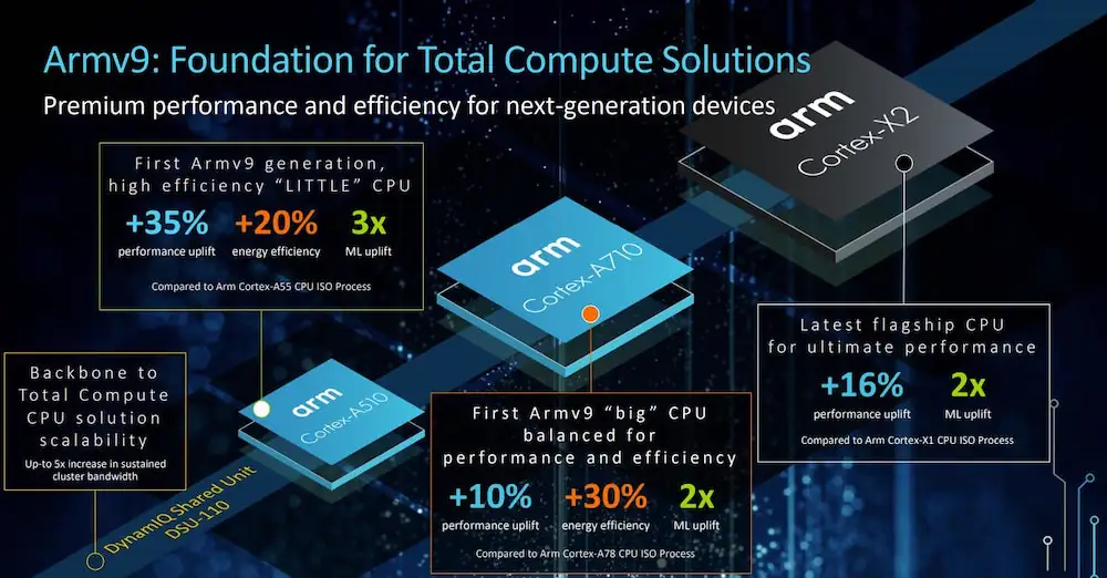 Arm Armv9