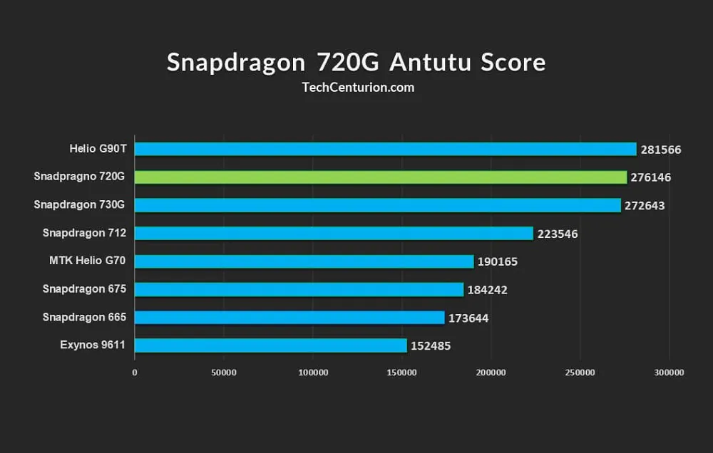 „Qualcomm Snapdragon 720G“