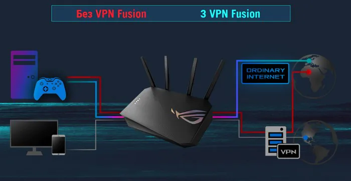 ASUS fusione VPN