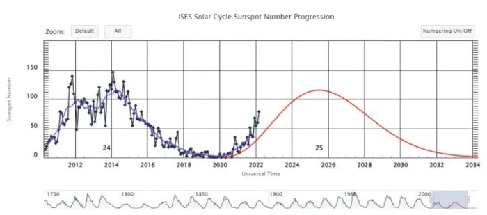 太阳黑子活动严重超官方预测 太阳黑子活动严重超官方预测