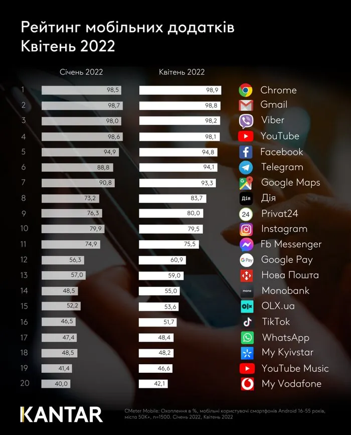 Die 10 beliebtesten mobilen Anwendungen in der Ukraine werden genannt
