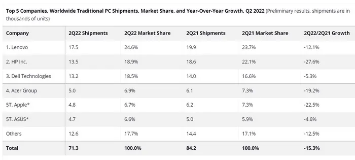 IDC's global PC market in Q2'22