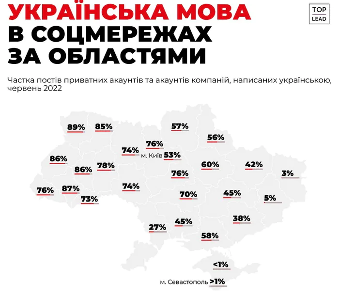 Використання української мови стрімко зростає в соцмережах