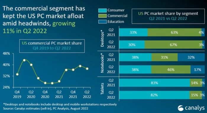 Dodávky PC klesli v druhom štvrťroku o 23 %. 2022: 5 najlepších výrobcov