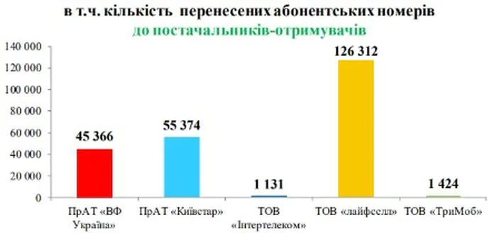 Більшість абонентів при портації номеру обирають lifecell