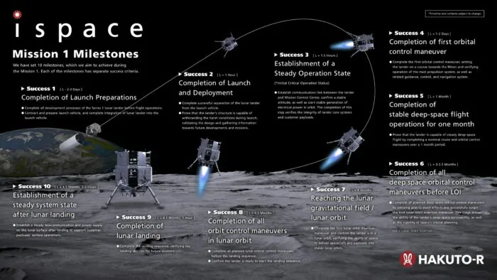 Pe 28 noiembrie, SpaceX va lansa modulul lunar japonez Hakuto-R