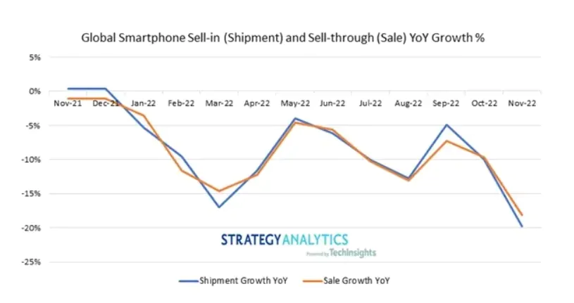 Samsung, Apple и други брендови го намалуваат производството на мобилни телефони