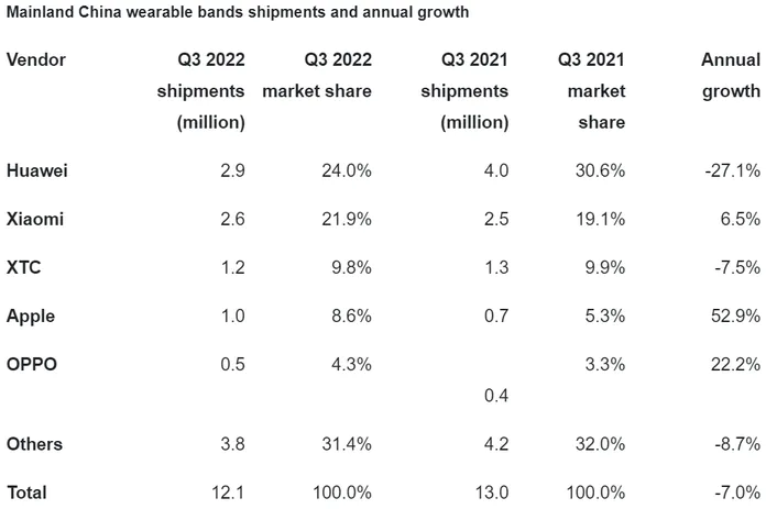 Het segment smartwatches blijft groeien in het 2022e kwartaal. 5: TOP-XNUMX fabrikanten