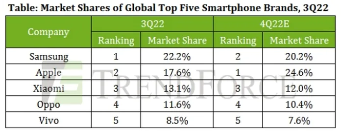 Produksjonen av smarttelefoner falt i tredje kvartal. med 11 %: TOP-5 produsenter