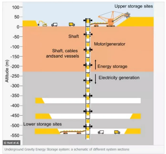 废弃矿井中的重力电池可以为整个地球供电