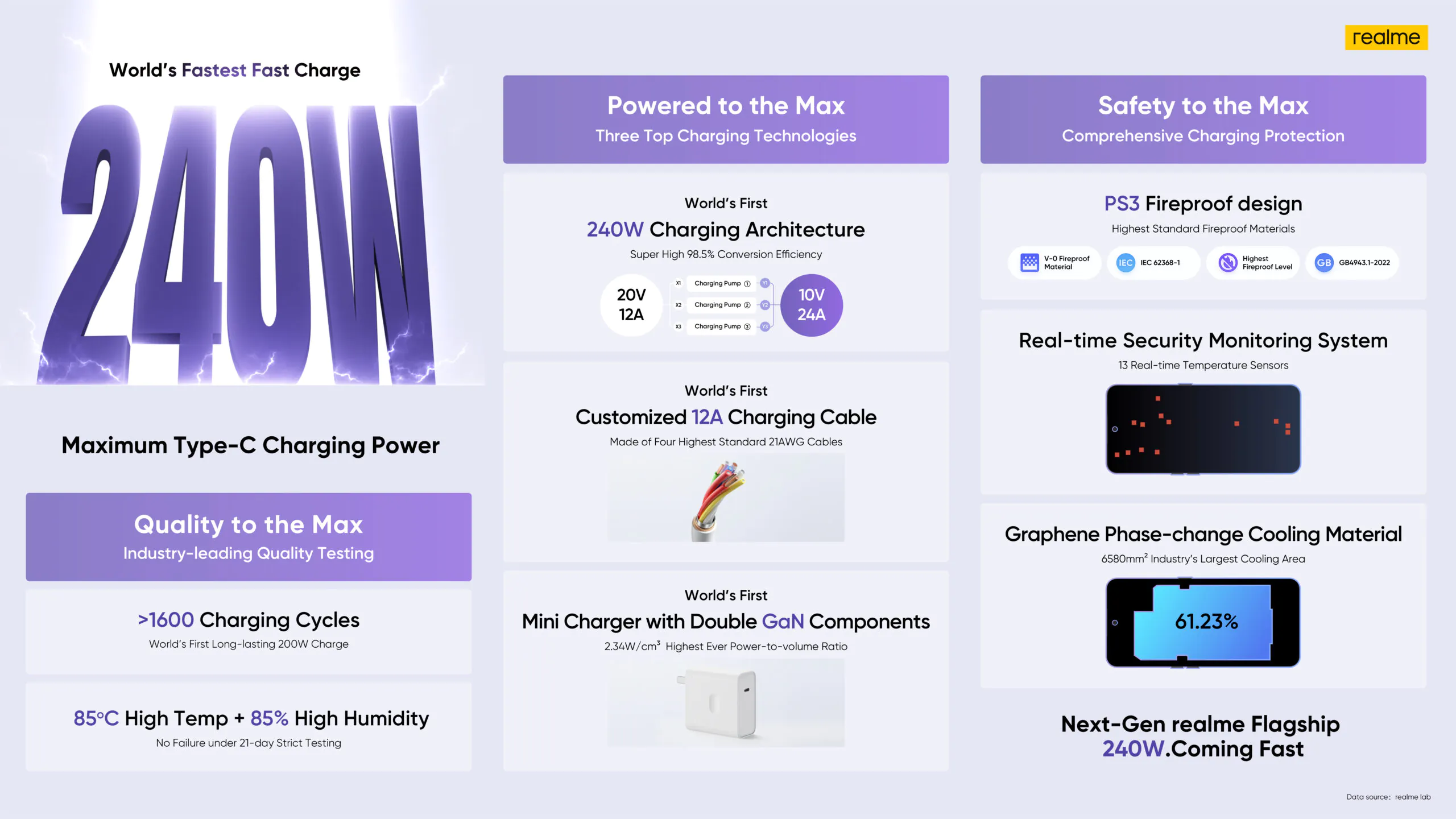 realme GT Neo5 240w